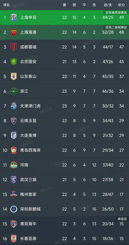 PG游戏官网-中超第22轮结束了7场比赛，最新积分榜如下！