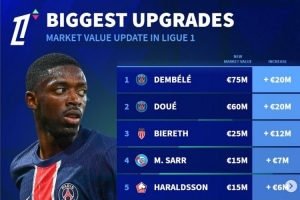 法甲身价更新升值榜：登贝莱&amp;杜埃均上涨2000万欧，比雷斯在列